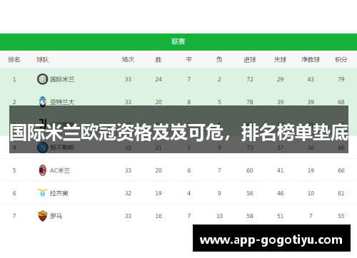 国际米兰欧冠资格岌岌可危，排名榜单垫底